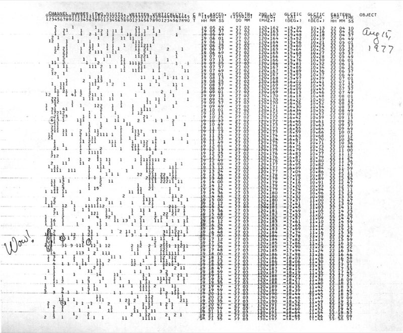 The Wow! signal printout — an anomaly circled in the data